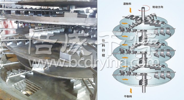 盤(pán)式連續干燥機